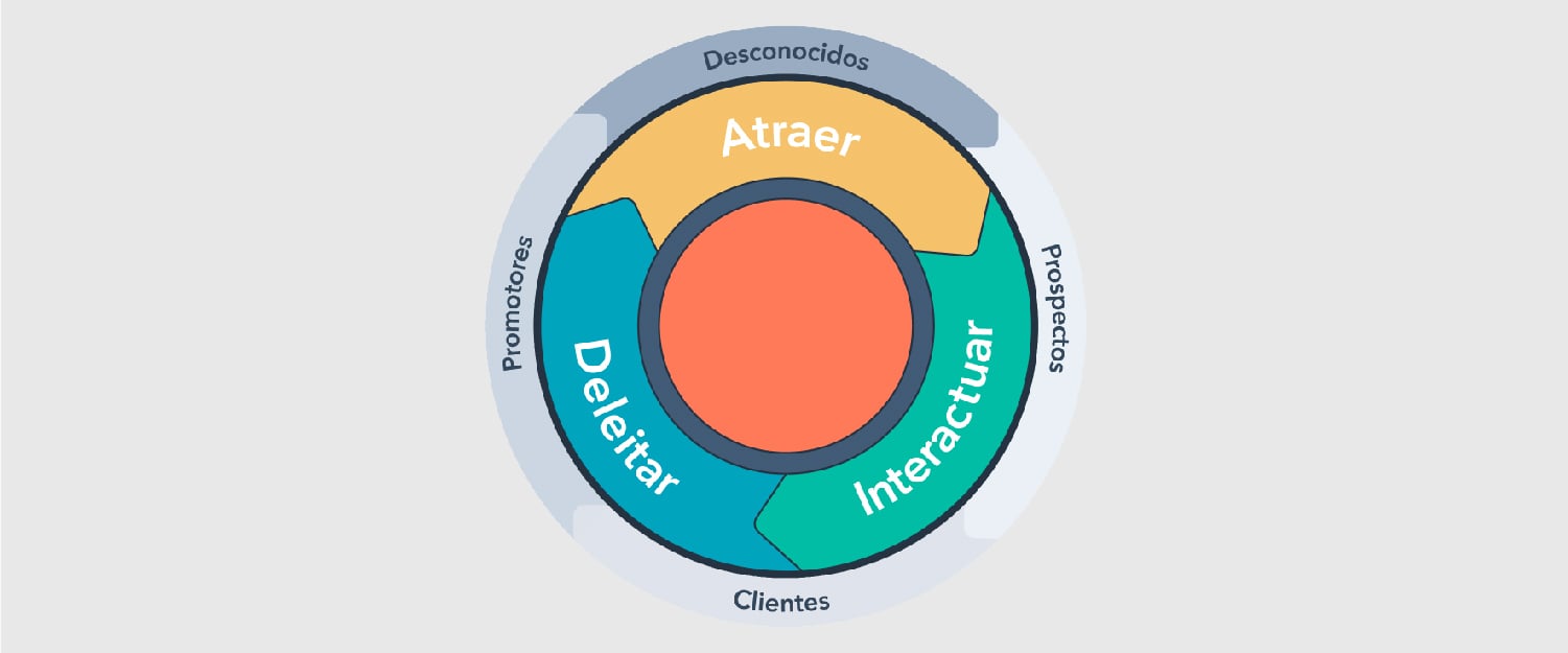 Ciclo de vida del cliente