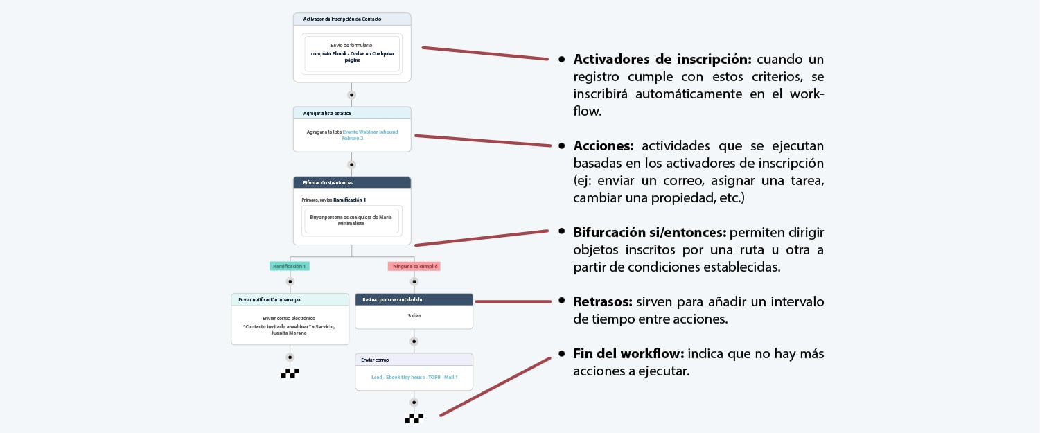 Workflows en HubSpot