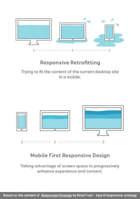 Diseño responsivo vs diseño mobile first
